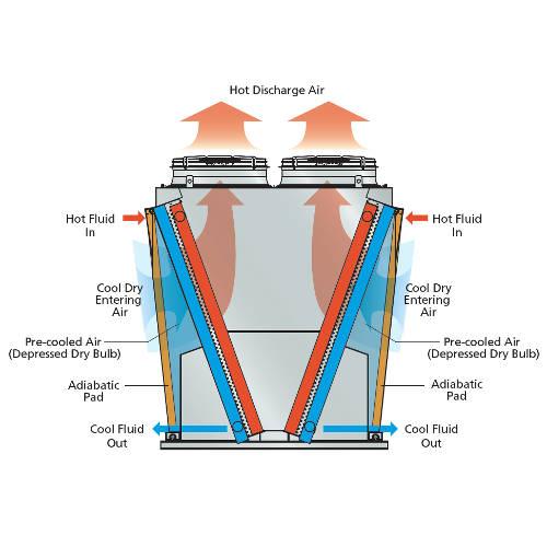 Adiabatic Cooling 101 EVAPCO Australia